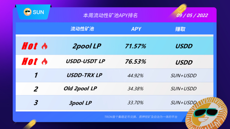 SUN平台智能矿池USDD-USDT LP最高APY达76.53%