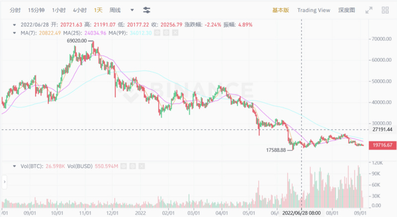 JZL Capital区块链行业周报第36期：以太坊合并在即，Cosmos逆势上涨