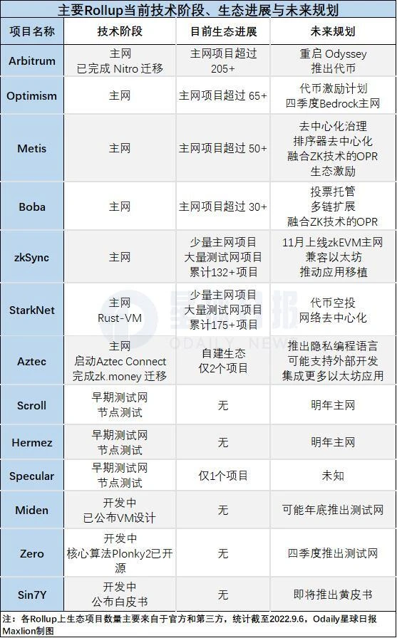 盘点13个主流Rollup值得关注的重要进展