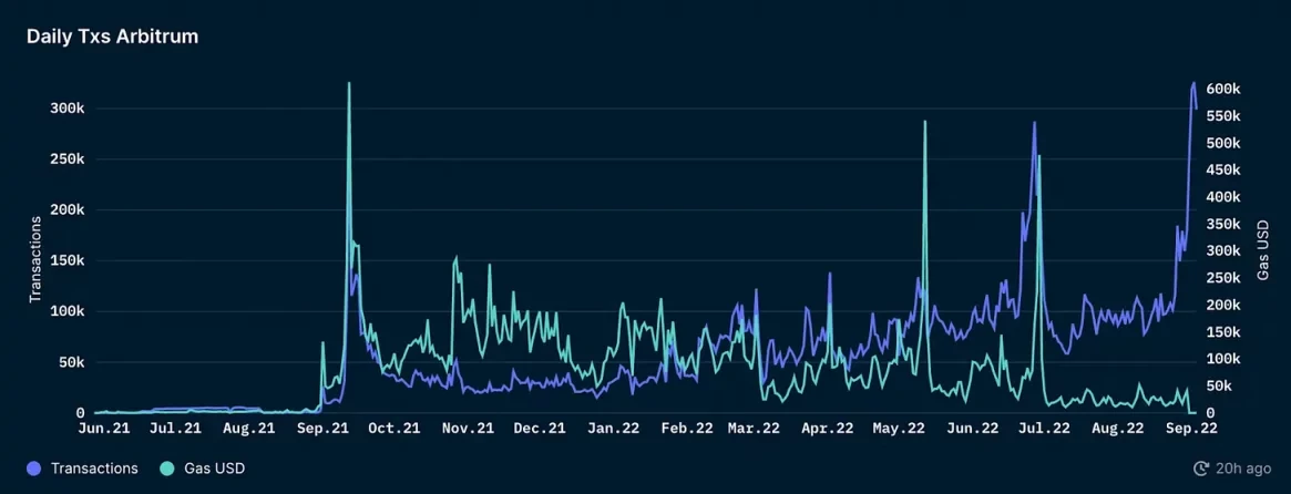 Bankless：一览Arbitrum上值得关注的5个初创项目