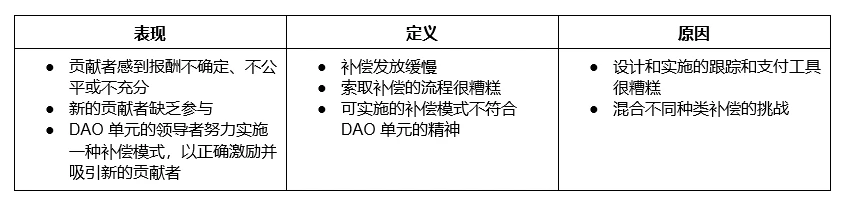 DAOrayaki: 9 Challenges for Intra-DAO Subunits to Succeed