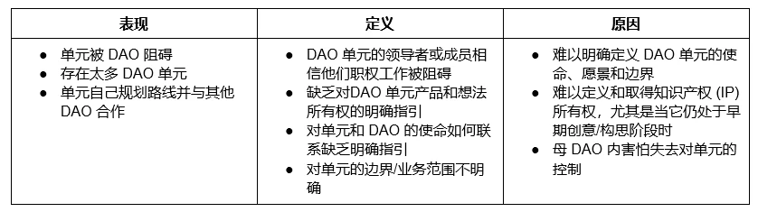 DAOrayaki: 9 Challenges for Intra-DAO Subunits to Succeed