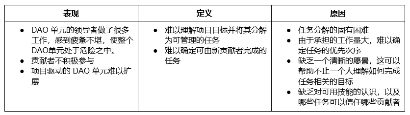 DAOrayaki: 9 Challenges for Intra-DAO Subunits to Succeed