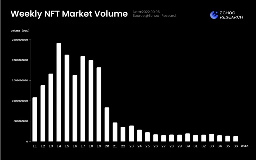 Echoo Research：巨鲸离场，蓝筹NFT还会继续跌吗？