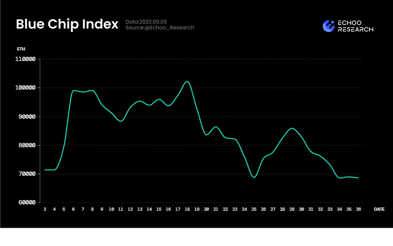Echoo Research：巨鲸离场，蓝筹NFT还会继续跌吗？