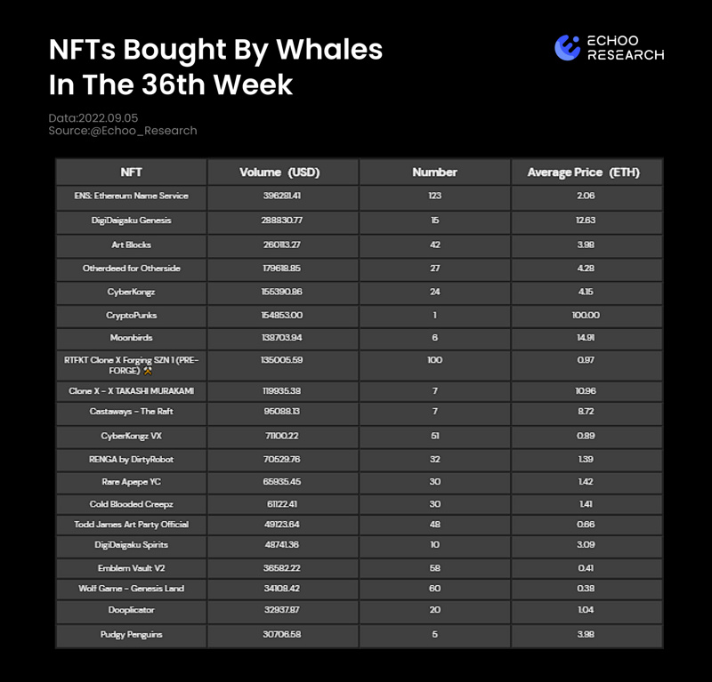 Echoo Research：巨鲸离场，蓝筹NFT还会继续跌吗？