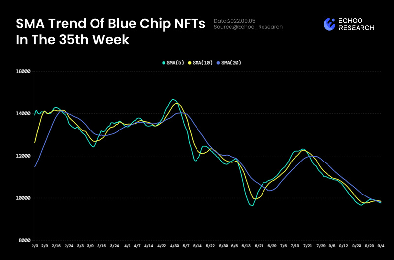 Echoo Research：巨鲸离场，蓝筹NFT还会继续跌吗？