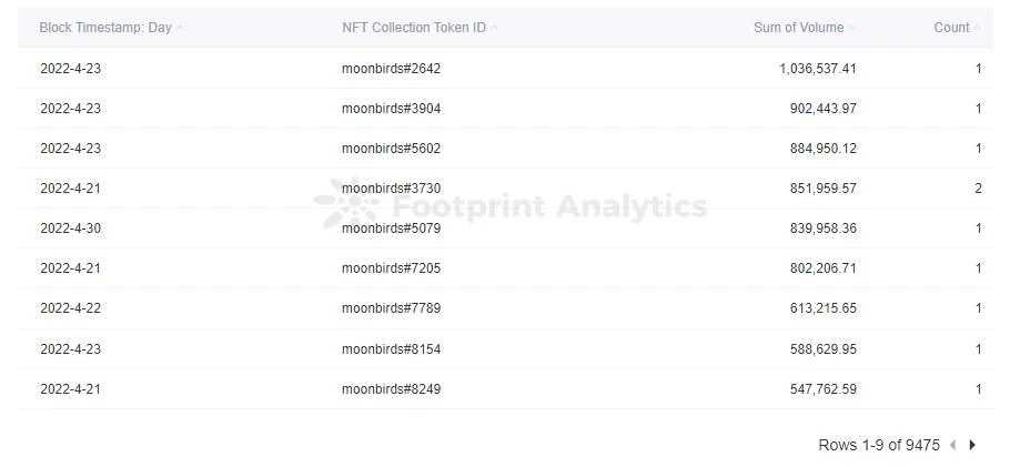 Moonbirds是什么，为何公售后能迅速出圈 ？