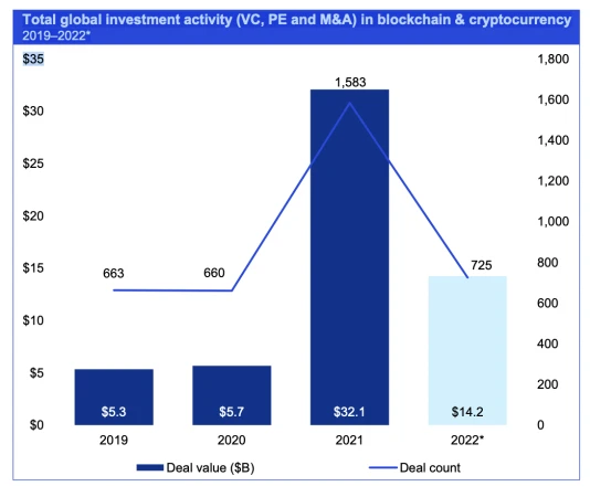 毕马威：2022年上半年加密投资活跃度远高于2021年之前所有年份