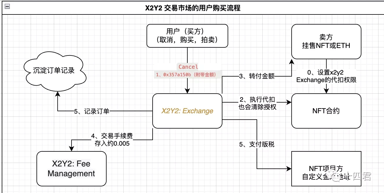 抓取X2Y2十万NFT订单，分析版税改革后真实的用户行为