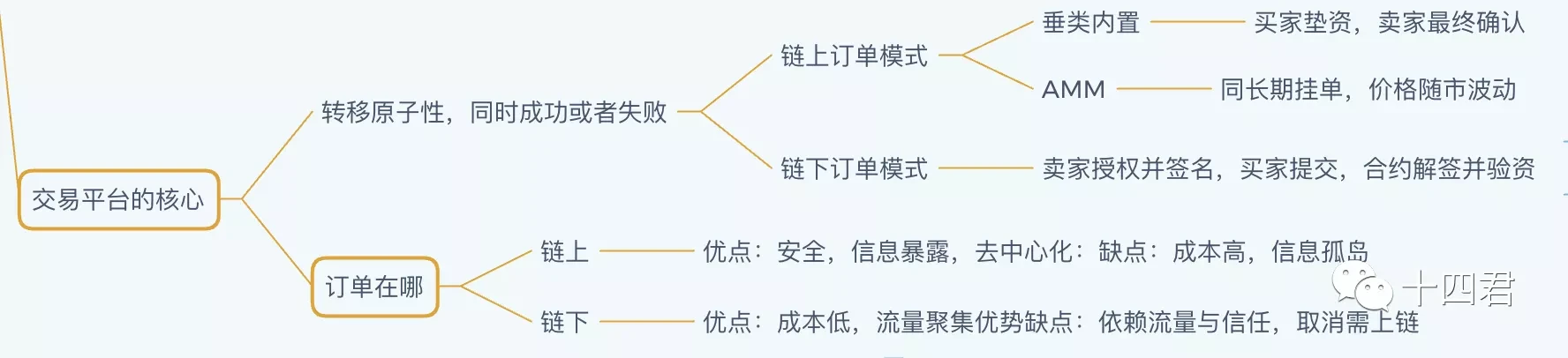 抓取X2Y2十万NFT订单，分析版税改革后真实的用户行为