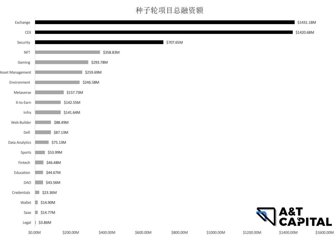 熊市下的Web3投资：头部基金押注了哪些优质项目？