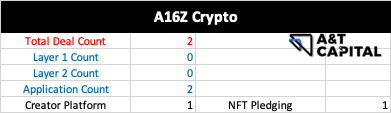 熊市下的Web3投资：头部基金押注了哪些优质项目？