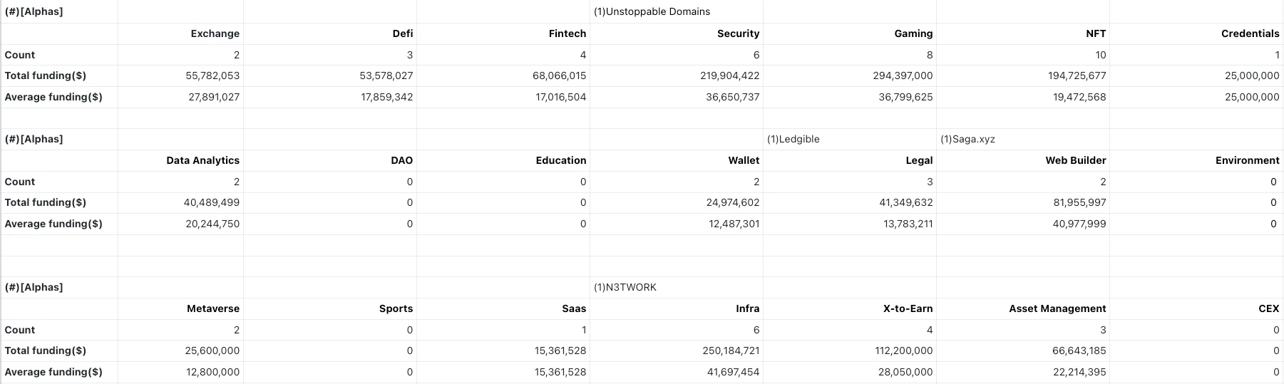 熊市下的Web3投资：头部基金押注了哪些优质项目？