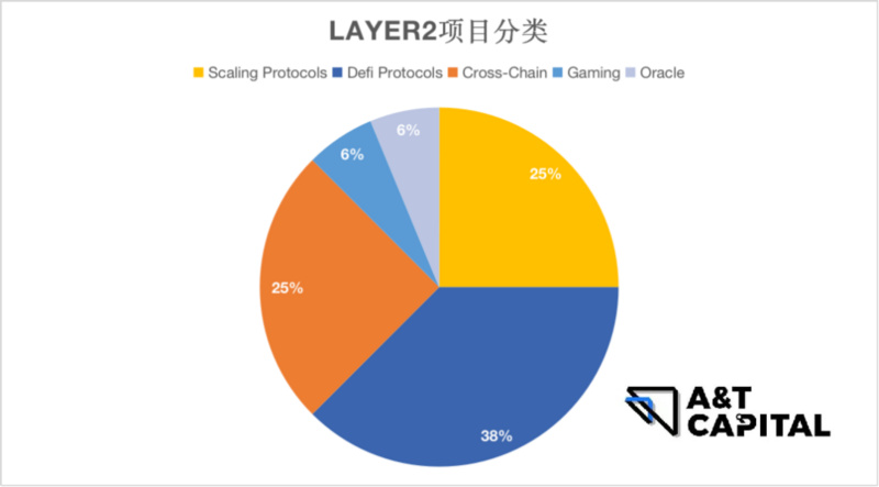 熊市下的Web3投资：头部基金在熊市都投了哪些项目？