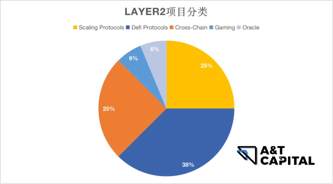 熊市下的Web3投资：头部基金押注了哪些优质项目？