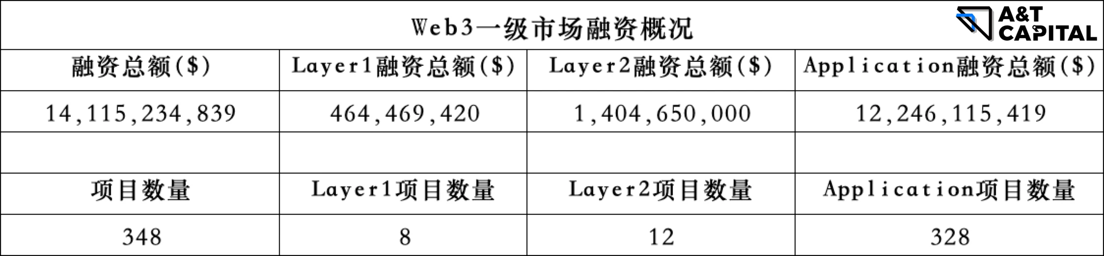 熊市下的Web3投资：头部基金押注了哪些优质项目？