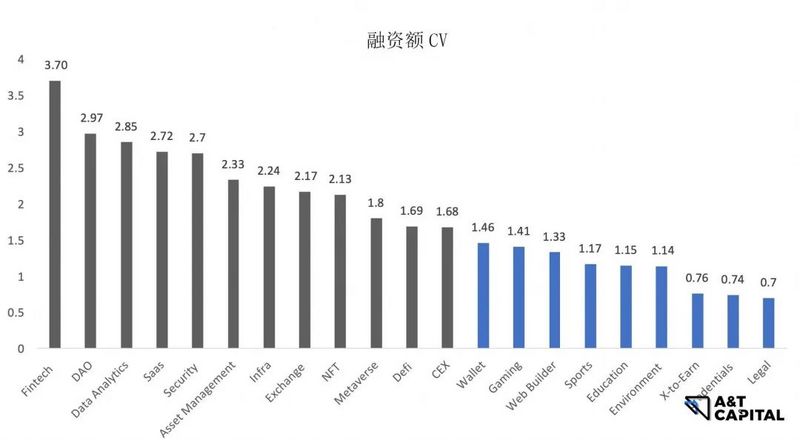 熊市下的Web3投资：头部基金在熊市都投了哪些项目？