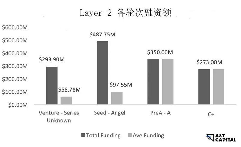 熊市下的Web3投资：头部基金在熊市都投了哪些项目？