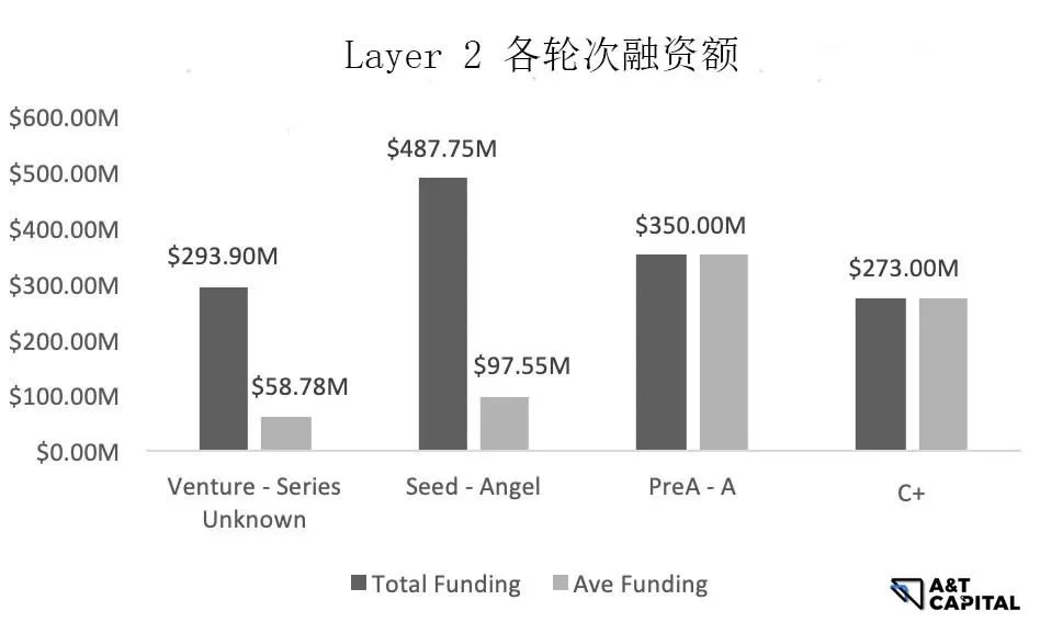 熊市下的Web3投资：头部基金押注了哪些优质项目？