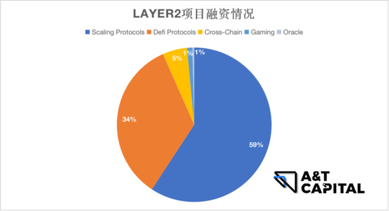 熊市下的Web3投资：头部基金在熊市都投了哪些项目？