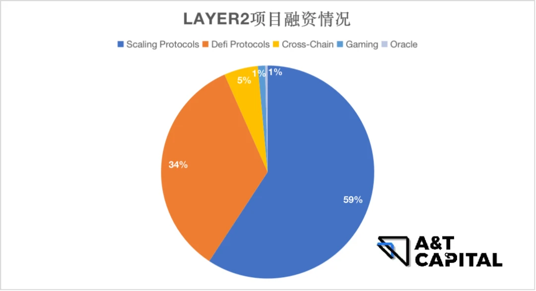 熊市下的Web3投资：头部基金押注了哪些优质项目？