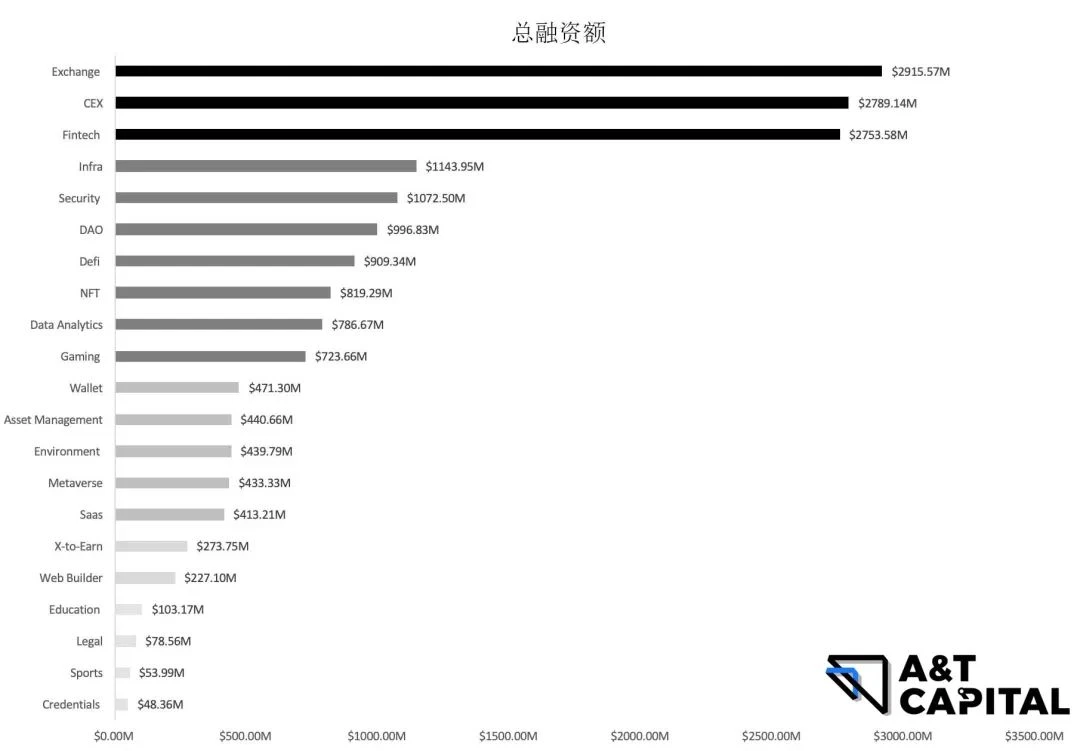 熊市下的Web3投资：头部基金押注了哪些优质项目？