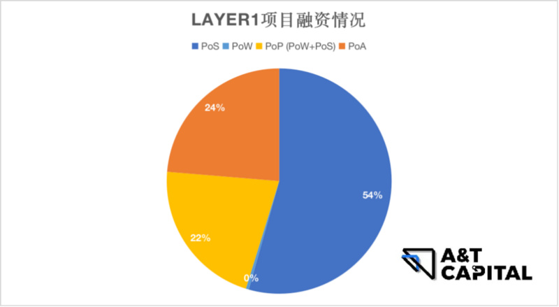 熊市下的Web3投资：头部基金在熊市都投了哪些项目？