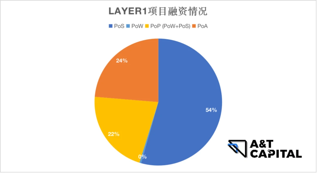 熊市下的Web3投资：头部基金押注了哪些优质项目？