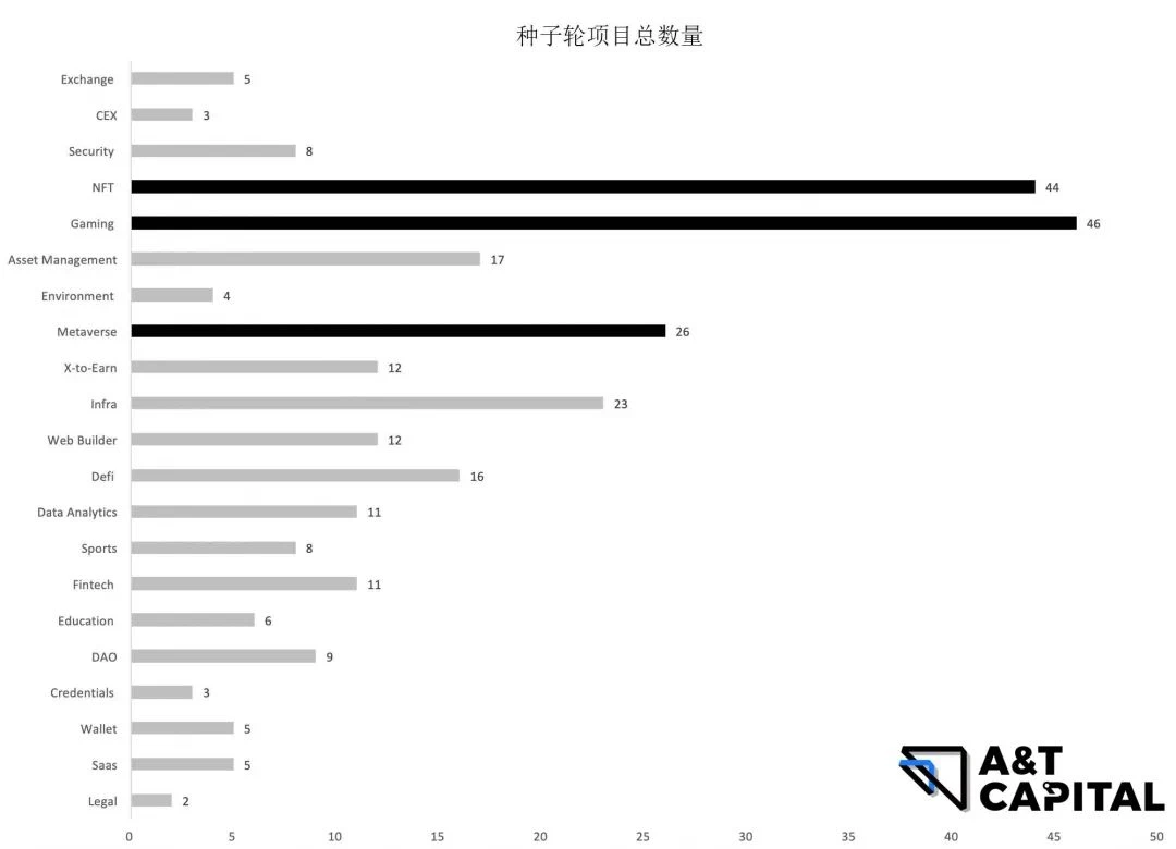 熊市下的Web3投资：头部基金押注了哪些优质项目？