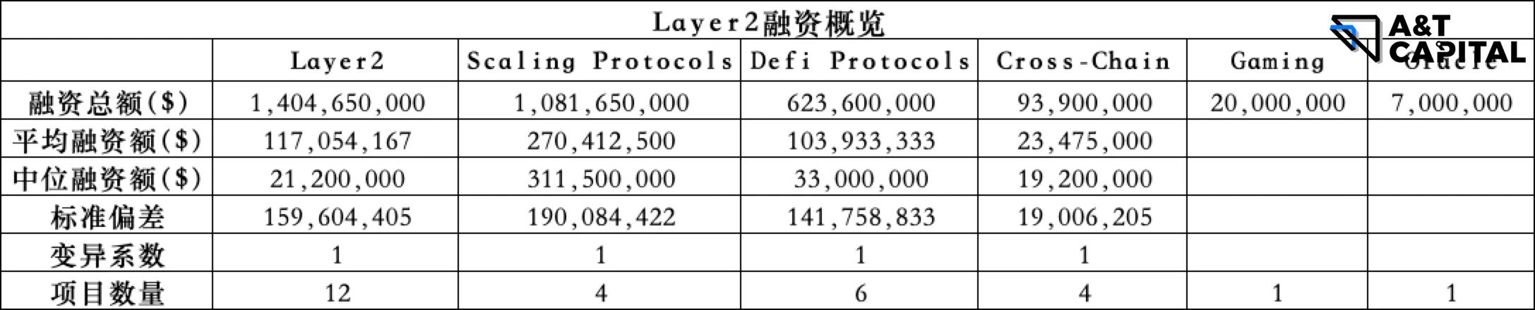 熊市下的Web3投资：头部基金押注了哪些优质项目？