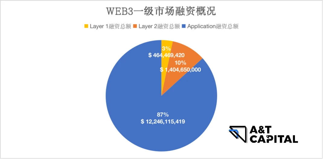 熊市下的Web3投资：头部基金押注了哪些优质项目？