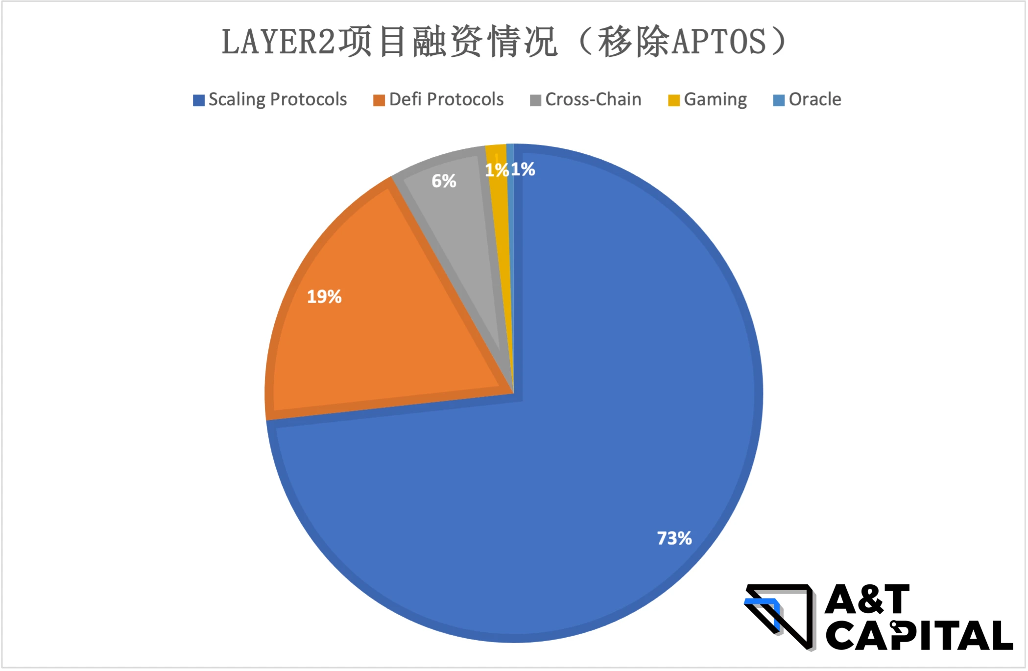 熊市下的Web3投资：头部基金押注了哪些优质项目？