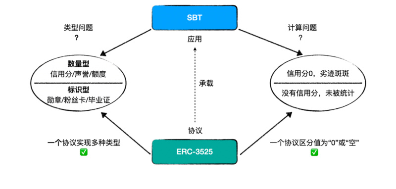 深度解析ERC-3525：新协议的契机、现状与未来