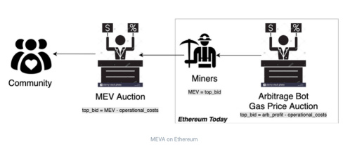 Krypital Group：我們應該警惕「MEV」麼？