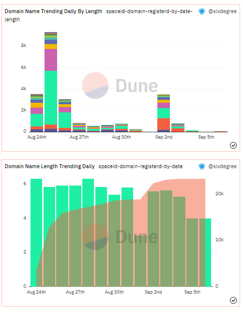 数据解读：什么样的域名在SPACE ID上更受欢迎？