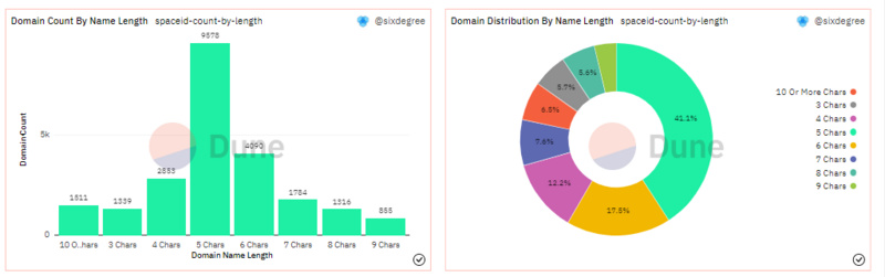 数据解读：什么样的域名在SPACE ID上更受欢迎？