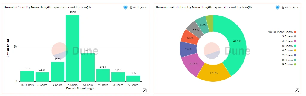 数据解读：什么样的域名在SPACE ID上更受欢迎？