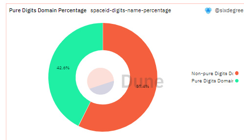 SPACE ID 上哪类域名更受欢迎？