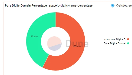 数据解读：什么样的域名在SPACE ID上更受欢迎？