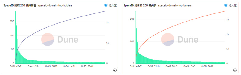 数据解读：什么样的域名在SPACE ID上更受欢迎？