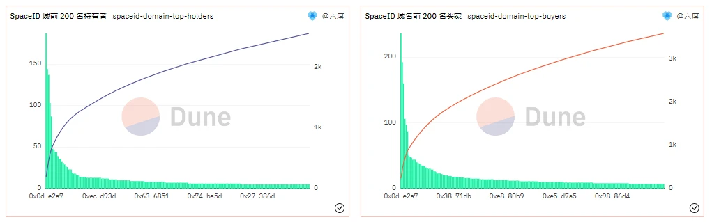 数据解读：什么样的域名在SPACE ID上更受欢迎？