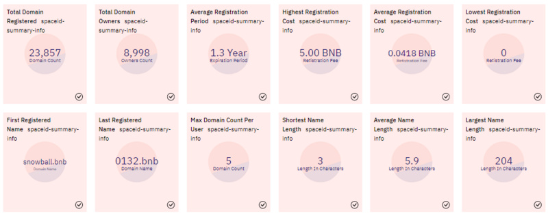 SPACE ID 上哪类域名更受欢迎？