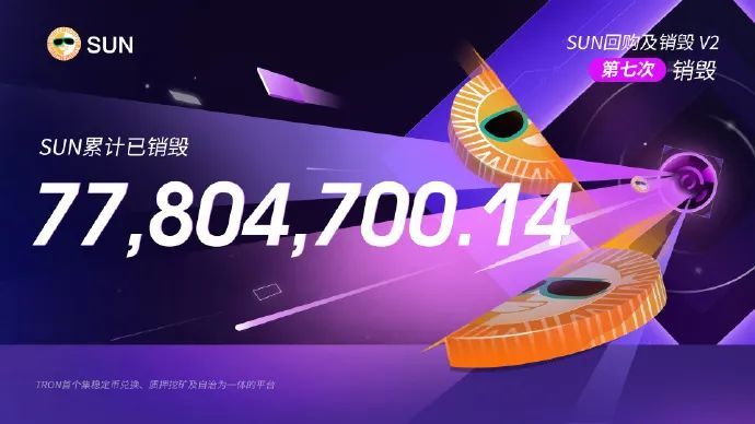 SUN代币第七期回购销毁完成，累计已销毁超7700万枚