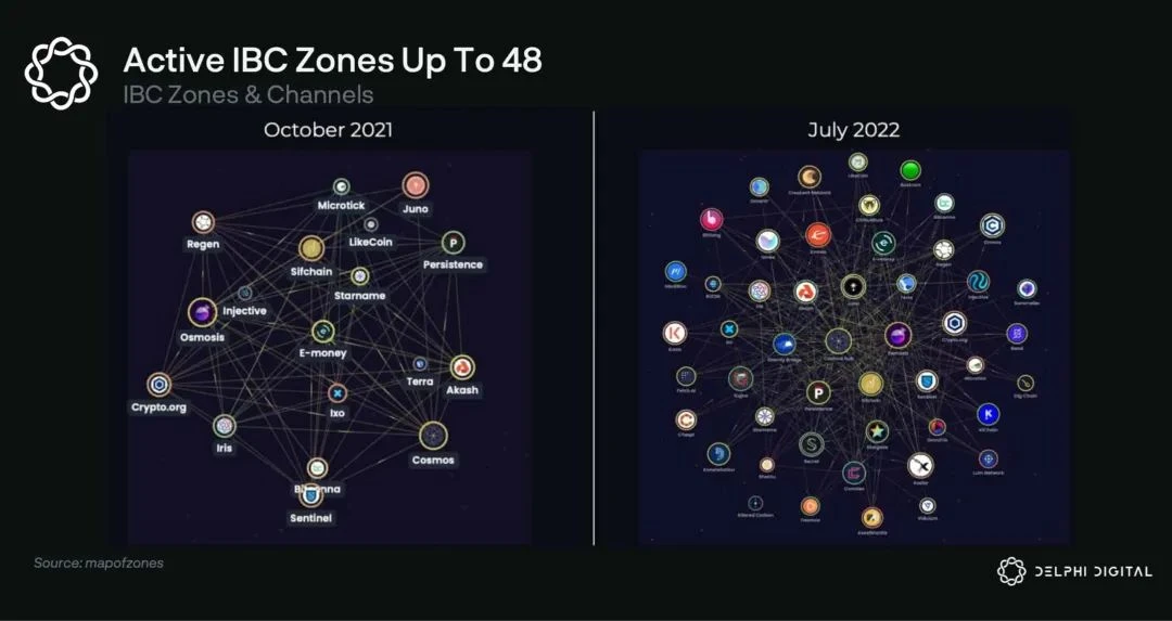 Delphi Labs: 为何我们将研发重点聚焦在Cosmos生态？