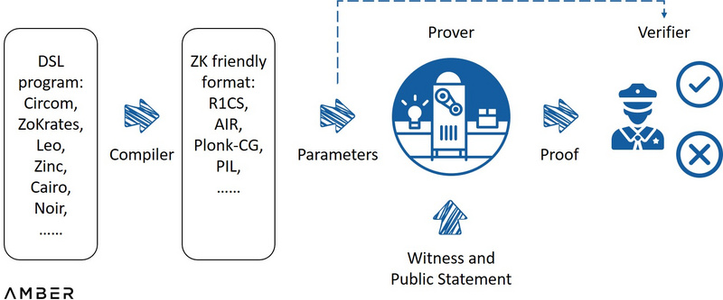 Amber Group：全方位解读零知识证明