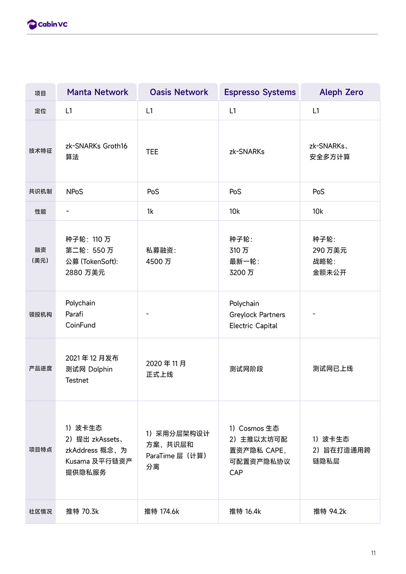 Cabin Report：隐私公链赛道解析