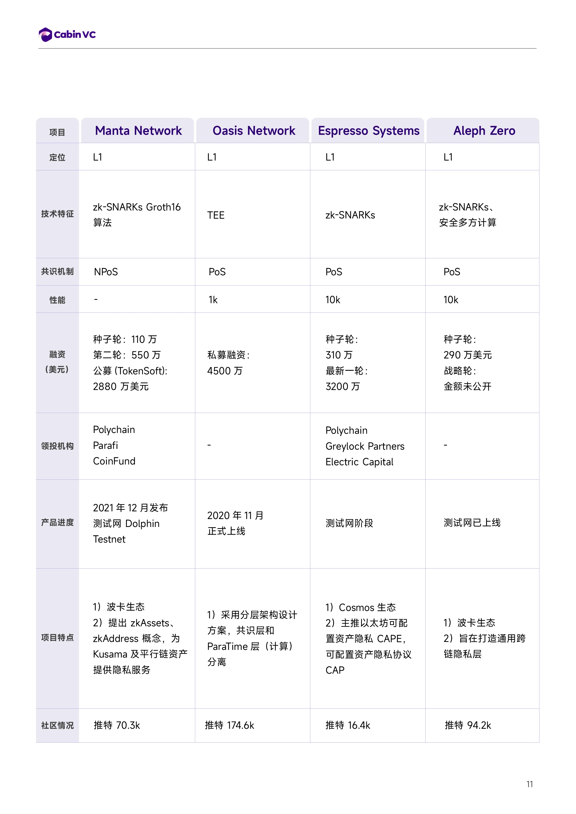 Cabin Report：隐私公链赛道解析