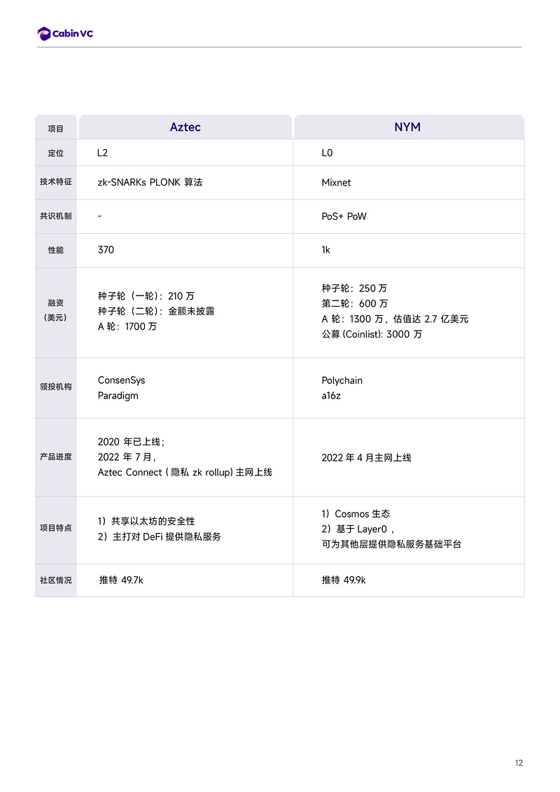 Cabin Report：隐私公链赛道解析