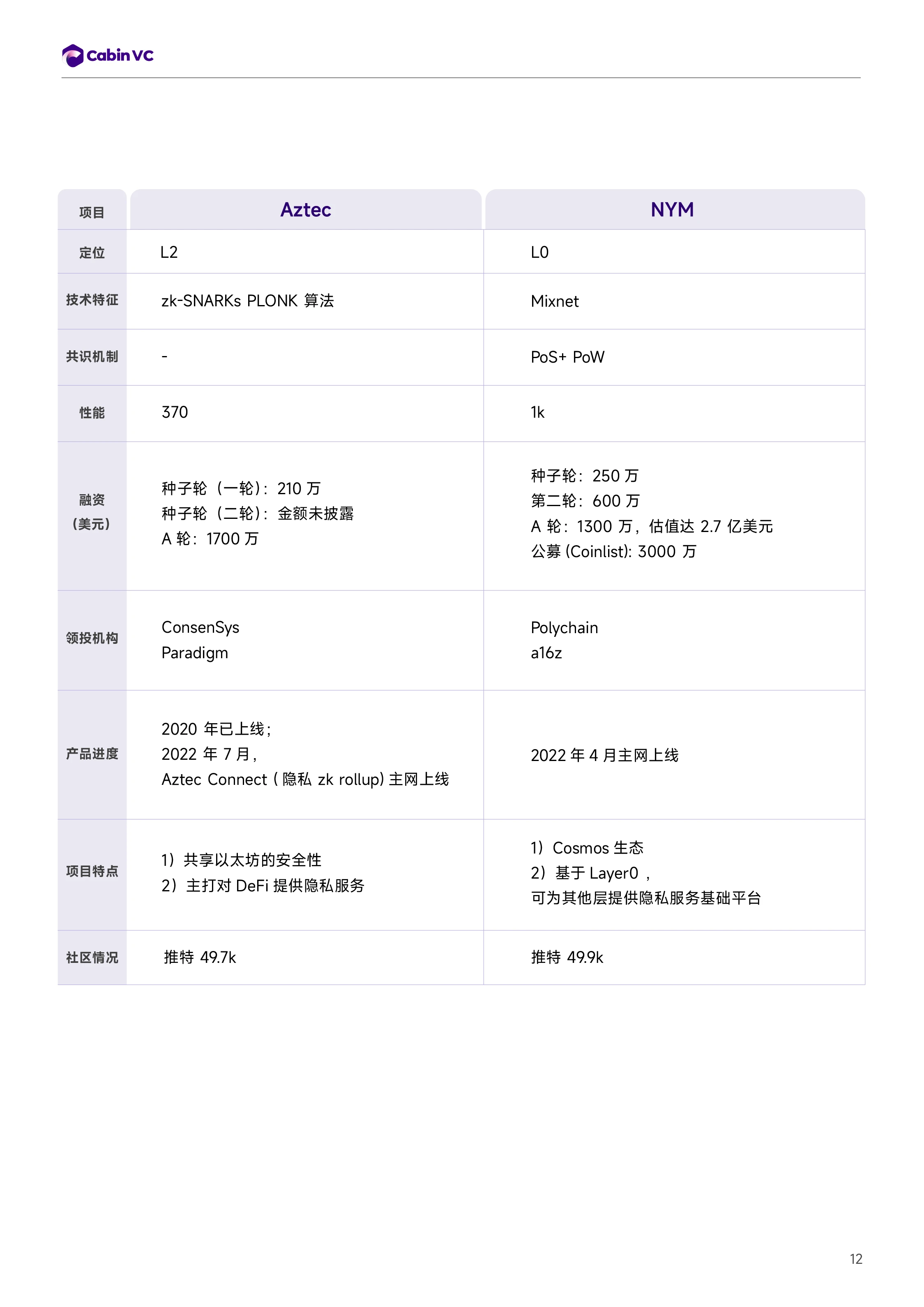 Cabin Report：隐私公链赛道解析